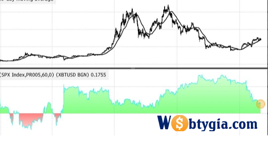 Giá tiền ảo hôm nay (07/05/23): Bitcoin và các đồng altcoin, meme coin khởi sắc vì các biến động ngân hàng