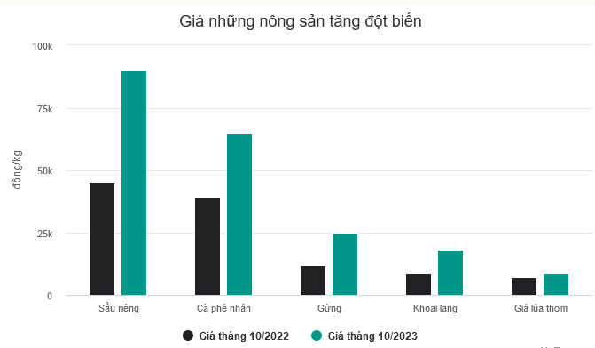 giá nông sản tăng cao