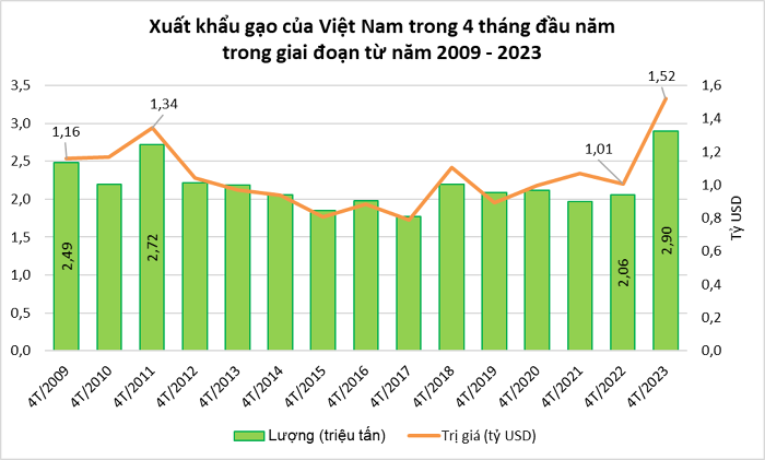 giá gạo tháng 7 cao kỷ lục